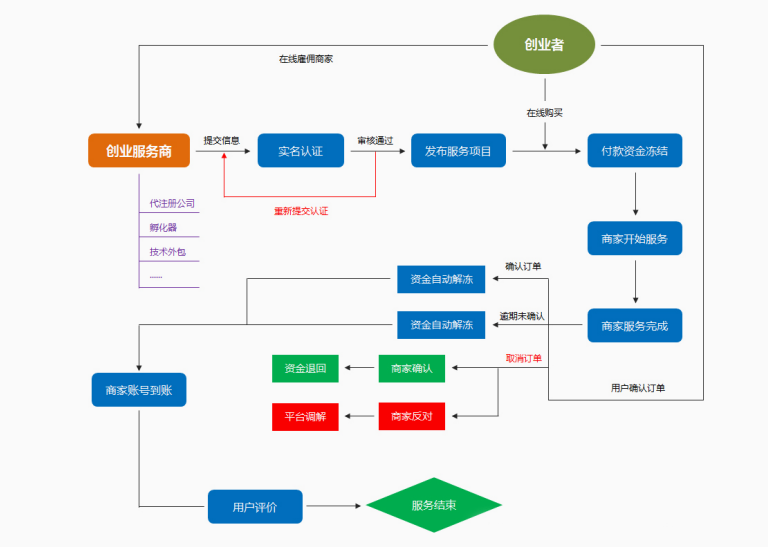 解决关于申请微信支付服务商的时候需要简述提供的服务以及开发能力说明文档