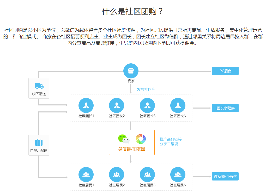 本站承接社区团购系统搭建，全民开团全民购物-图片2